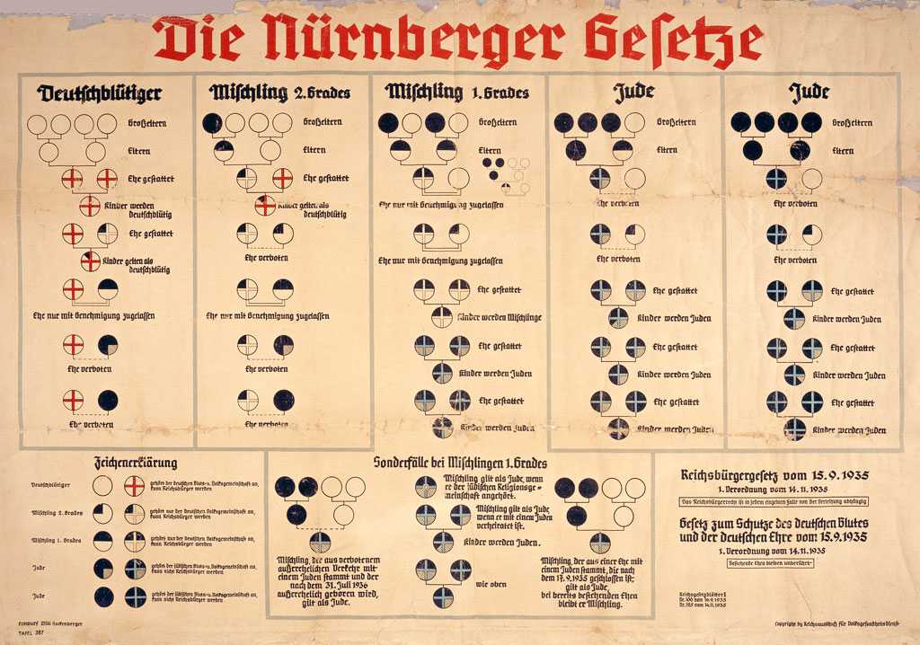 Poster explaning the Nuremberg race laws
